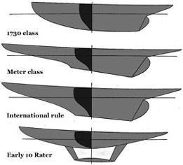 Tableau comparatif des carènes des yachts-modèles